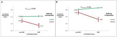 Bullying Victimization and Life Satisfaction Among Rural Left-Behind Children in China: A Cross-Sectional Study